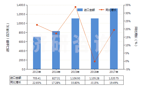 2013-2017年中國含有皮質(zhì)甾類激素及其衍生物或結(jié)構(gòu)類似物(HS30043200)進口總額及增速統(tǒng)計